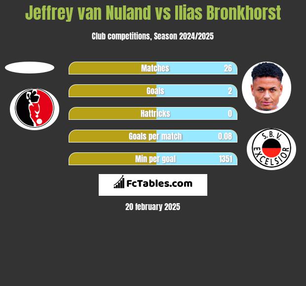 Jeffrey van Nuland vs Ilias Bronkhorst h2h player stats