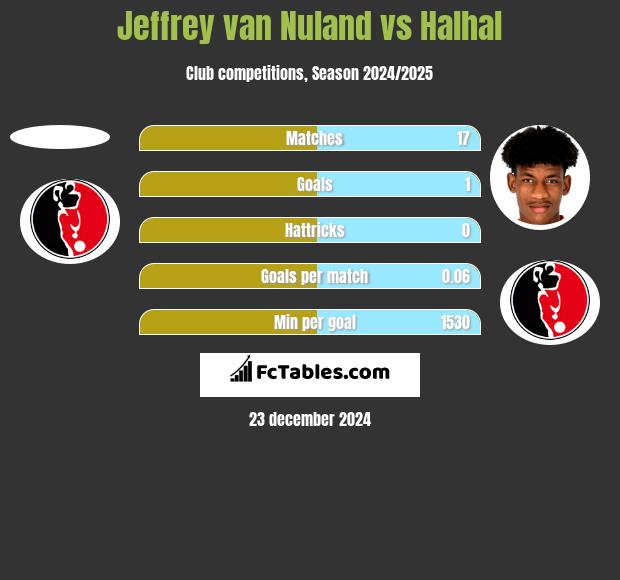 Jeffrey van Nuland vs Halhal h2h player stats