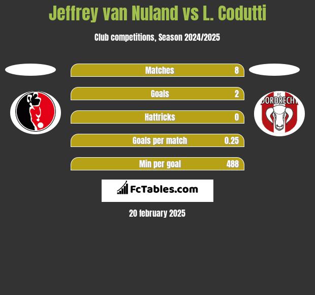 Jeffrey van Nuland vs L. Codutti h2h player stats