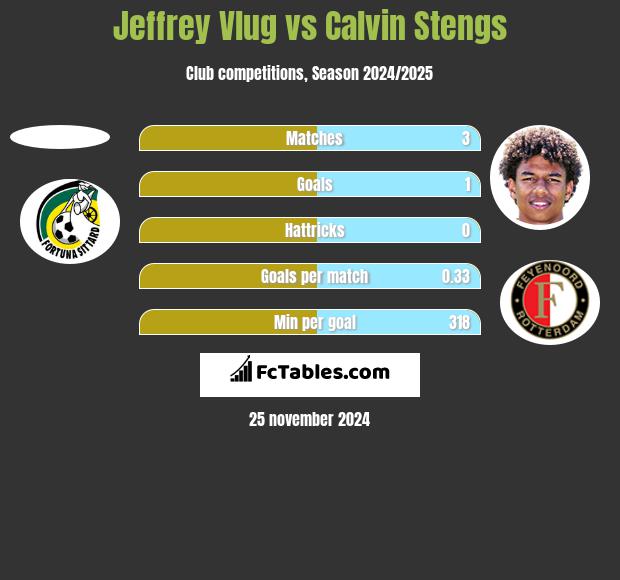 Jeffrey Vlug vs Calvin Stengs h2h player stats