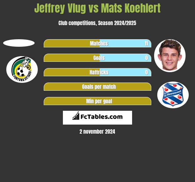 Jeffrey Vlug vs Mats Koehlert h2h player stats