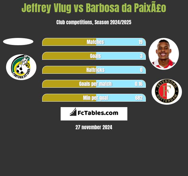 Jeffrey Vlug vs Barbosa da PaixÃ£o h2h player stats