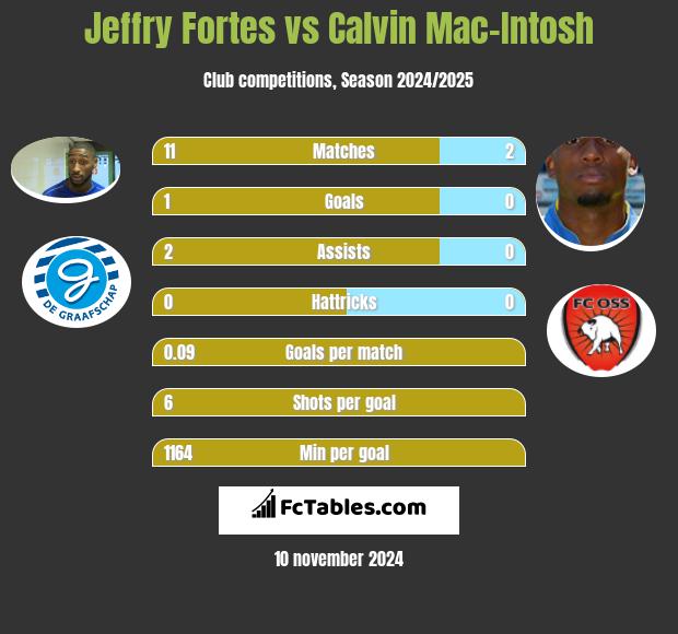 Jeffry Fortes vs Calvin Mac-Intosh h2h player stats