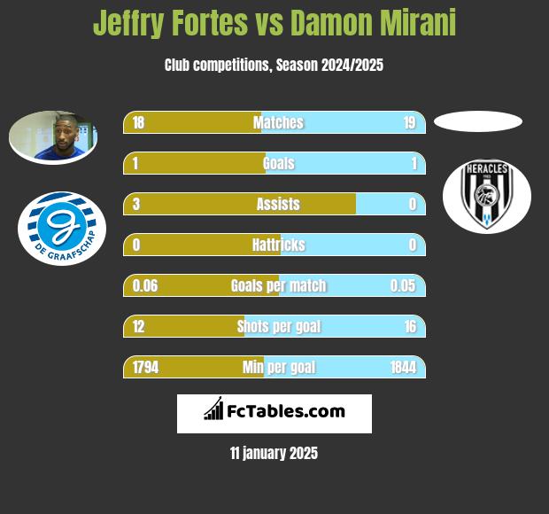 Jeffry Fortes vs Damon Mirani h2h player stats