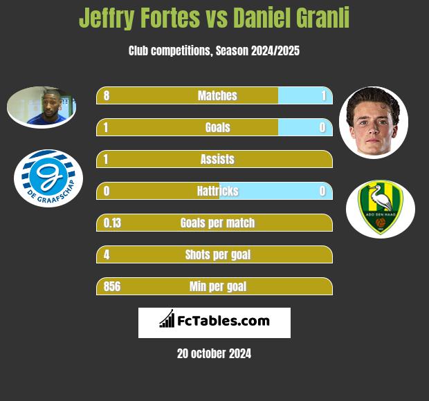 Jeffry Fortes vs Daniel Granli h2h player stats