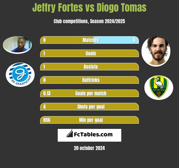 Jeffry Fortes vs Diogo Tomas h2h player stats