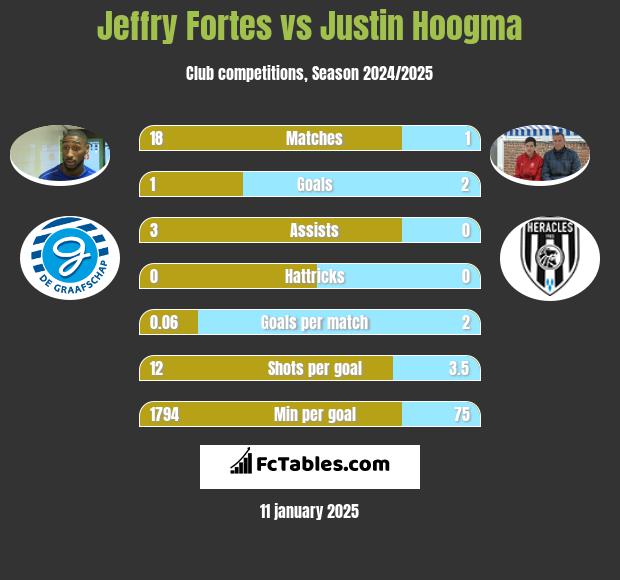 Jeffry Fortes vs Justin Hoogma h2h player stats