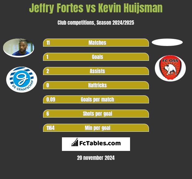 Jeffry Fortes vs Kevin Huijsman h2h player stats