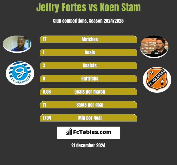 Jeffry Fortes vs Koen Stam h2h player stats