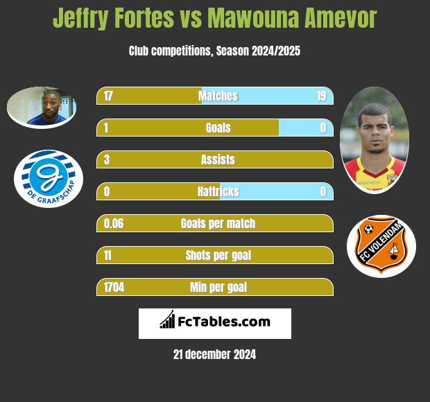 Jeffry Fortes vs Mawouna Amevor h2h player stats