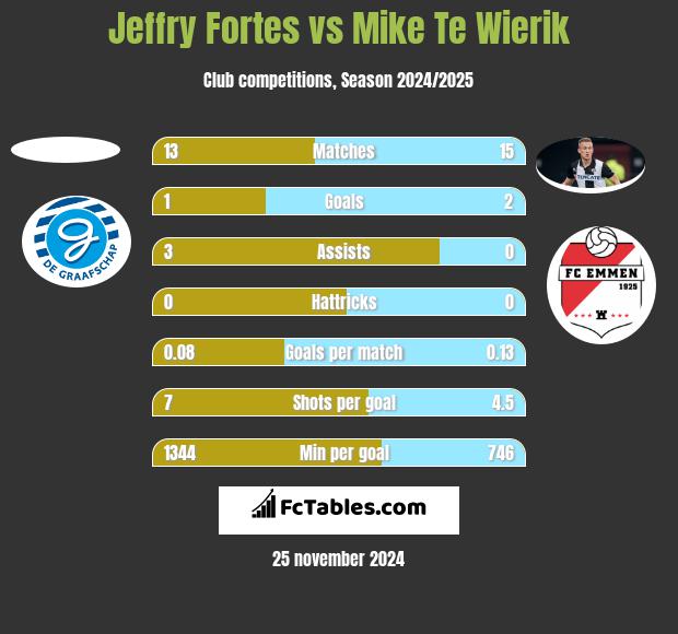 Jeffry Fortes vs Mike Te Wierik h2h player stats