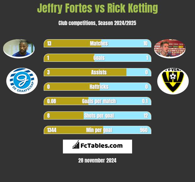 Jeffry Fortes vs Rick Ketting h2h player stats