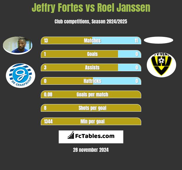 Jeffry Fortes vs Roel Janssen h2h player stats