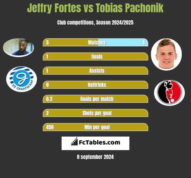 Jeffry Fortes vs Tobias Pachonik h2h player stats