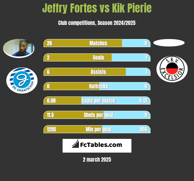 Jeffry Fortes vs Kik Pierie h2h player stats