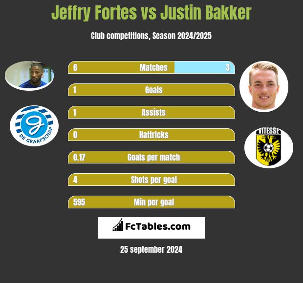 Jeffry Fortes vs Justin Bakker h2h player stats