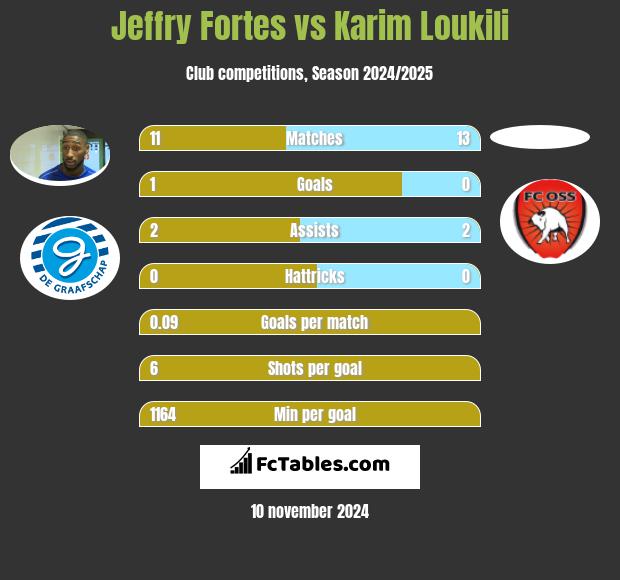 Jeffry Fortes vs Karim Loukili h2h player stats