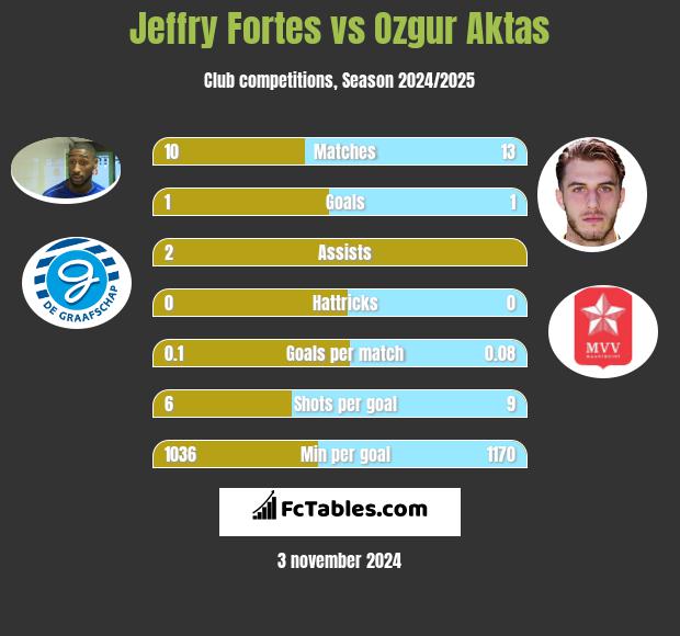 Jeffry Fortes vs Ozgur Aktas h2h player stats