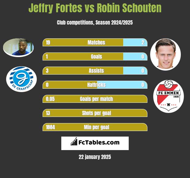 Jeffry Fortes vs Robin Schouten h2h player stats