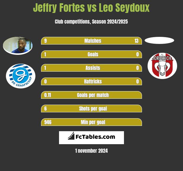 Jeffry Fortes vs Leo Seydoux h2h player stats