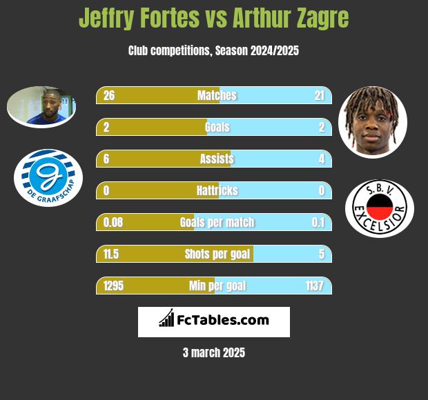 Jeffry Fortes vs Arthur Zagre h2h player stats