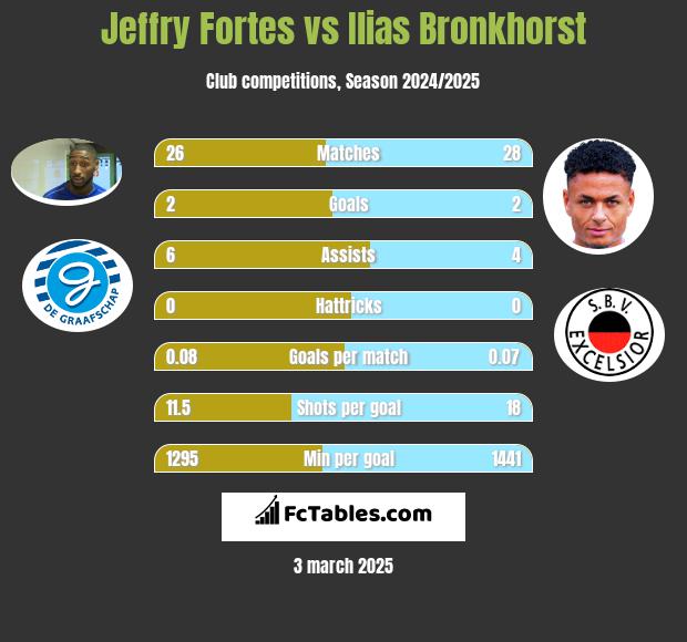 Jeffry Fortes vs Ilias Bronkhorst h2h player stats