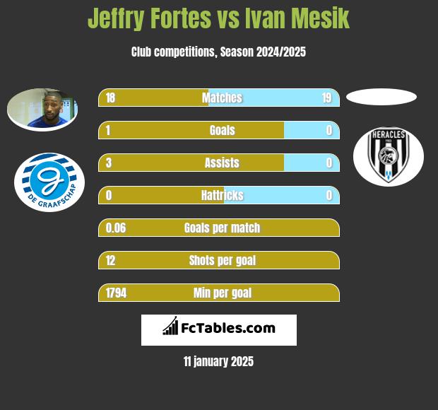 Jeffry Fortes vs Ivan Mesik h2h player stats