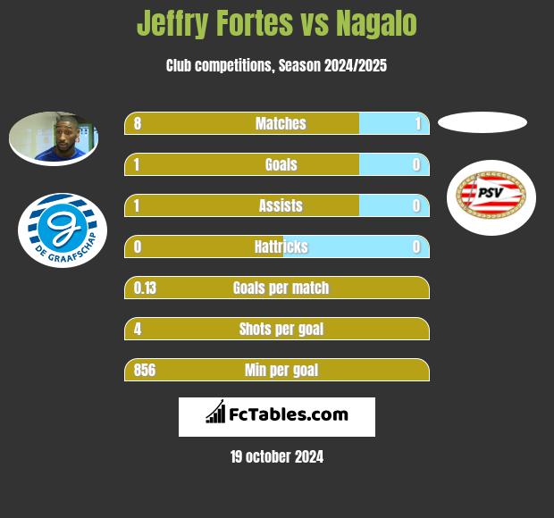 Jeffry Fortes vs Nagalo h2h player stats