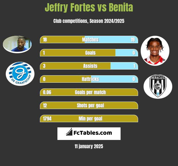 Jeffry Fortes vs Benita h2h player stats