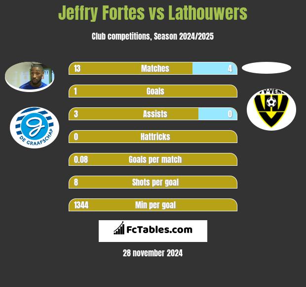 Jeffry Fortes vs Lathouwers h2h player stats