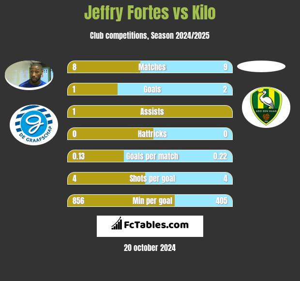 Jeffry Fortes vs Kilo h2h player stats