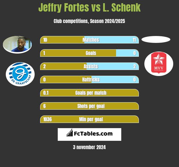 Jeffry Fortes vs L. Schenk h2h player stats