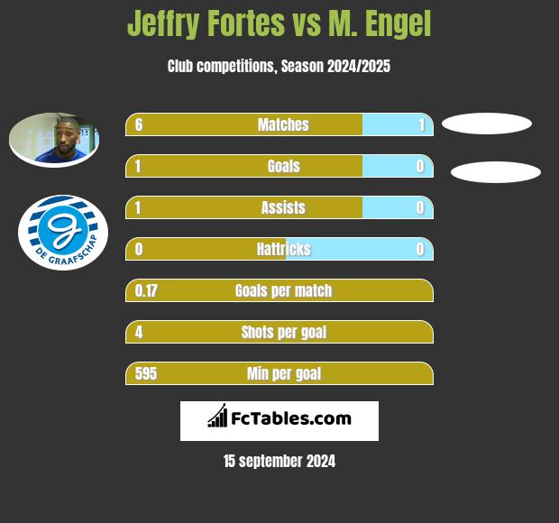 Jeffry Fortes vs M. Engel h2h player stats