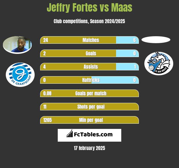 Jeffry Fortes vs Maas h2h player stats