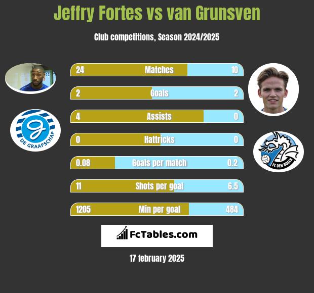 Jeffry Fortes vs van Grunsven h2h player stats