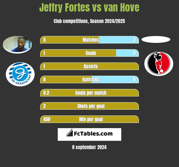 Jeffry Fortes vs van Hove h2h player stats