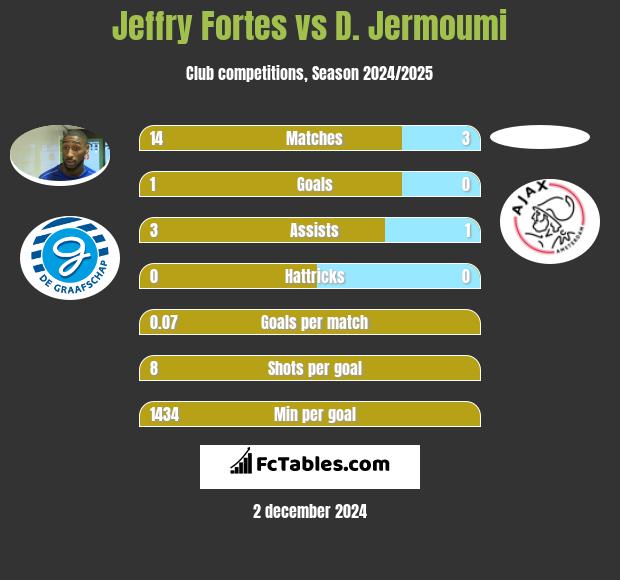 Jeffry Fortes vs D. Jermoumi h2h player stats