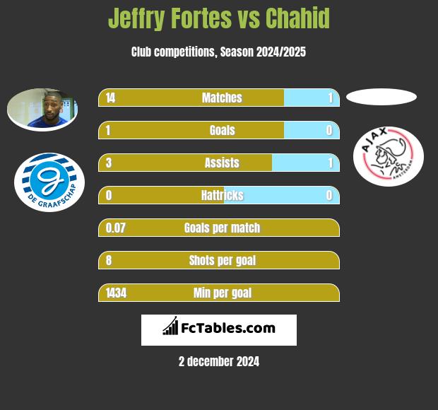 Jeffry Fortes vs Chahid h2h player stats