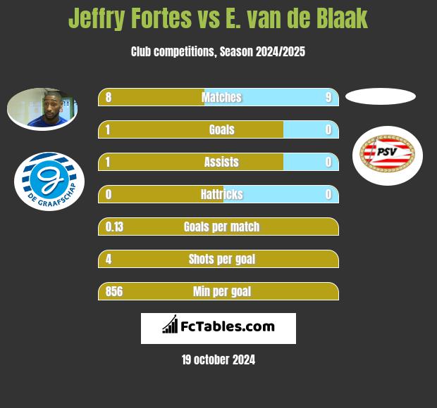 Jeffry Fortes vs E. van de Blaak h2h player stats