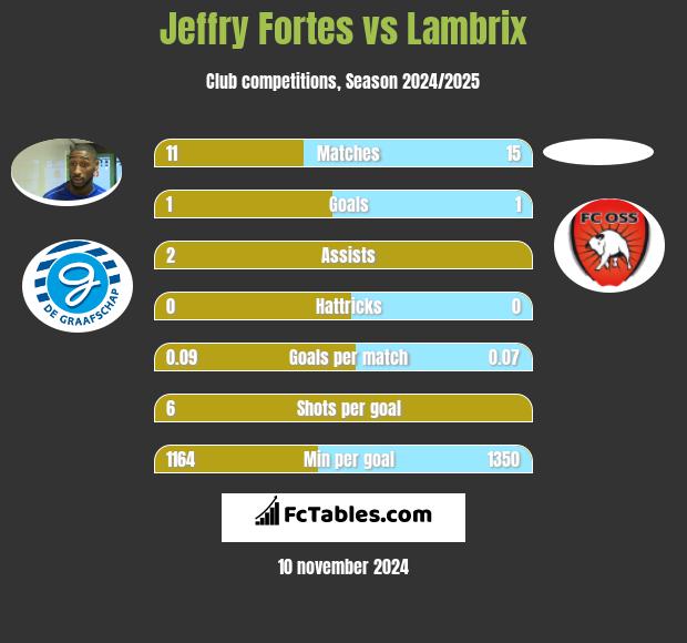 Jeffry Fortes vs Lambrix h2h player stats