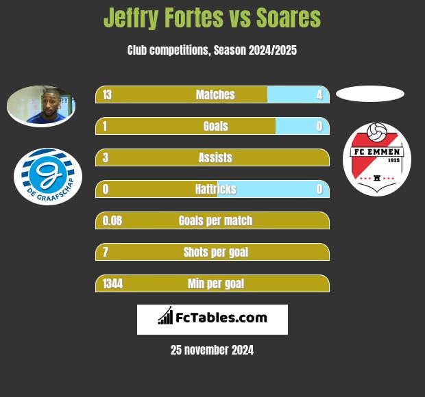 Jeffry Fortes vs Soares h2h player stats