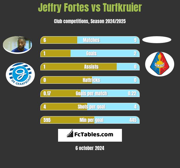 Jeffry Fortes vs Turfkruier h2h player stats