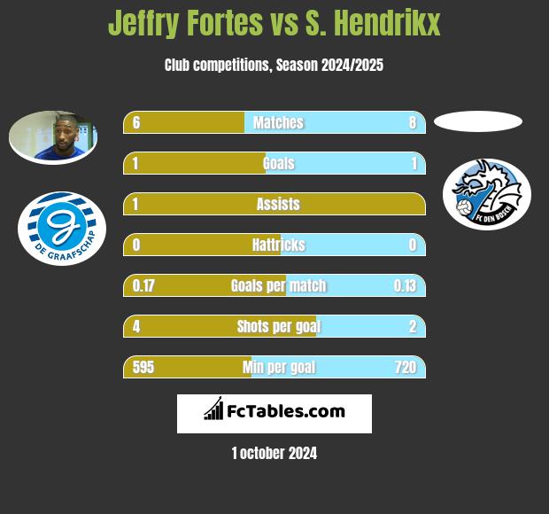 Jeffry Fortes vs S. Hendrikx h2h player stats