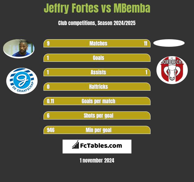 Jeffry Fortes vs MBemba h2h player stats