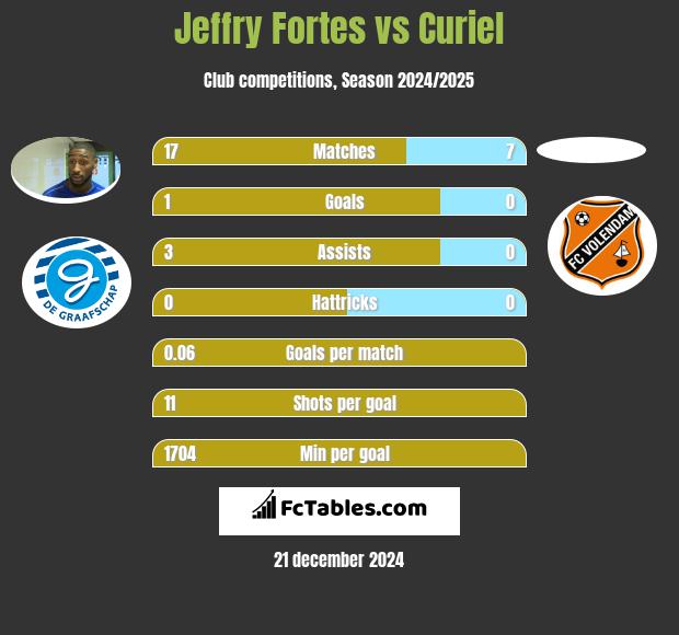 Jeffry Fortes vs Curiel h2h player stats