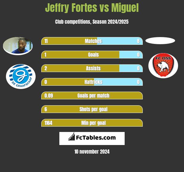 Jeffry Fortes vs Miguel h2h player stats