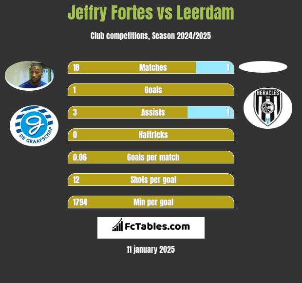 Jeffry Fortes vs Leerdam h2h player stats