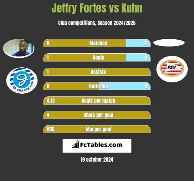 Jeffry Fortes vs Kuhn h2h player stats