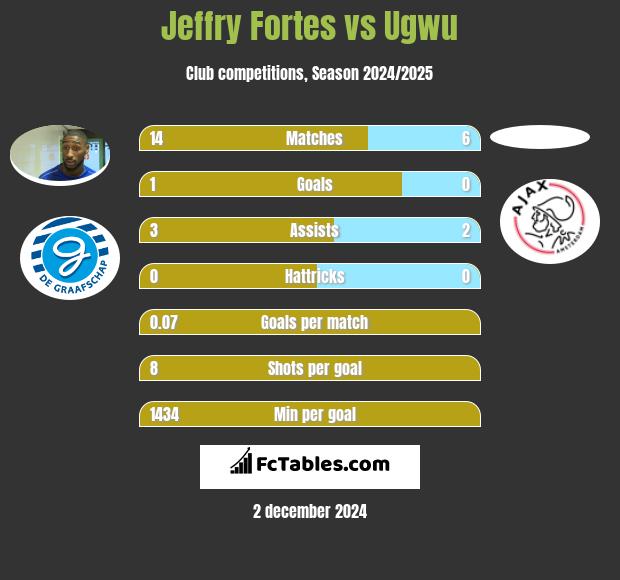 Jeffry Fortes vs Ugwu h2h player stats