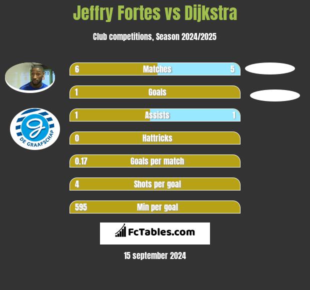 Jeffry Fortes vs Dijkstra h2h player stats